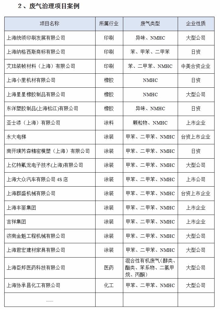 廢氣治理項(xiàng)目案例.jpg